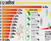 Caste Census Survey: जाति गणना की रिपोर्ट पर महागठबंधन और भाजपा में तकरार बरकरार, पढ़िए किसने क्या कहा...